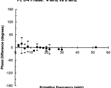Fig. 6. Phase dierence between 4 and 8 MHz Doppler shift oscillations as a function of pulsation frequency for Pc 3-4 events.