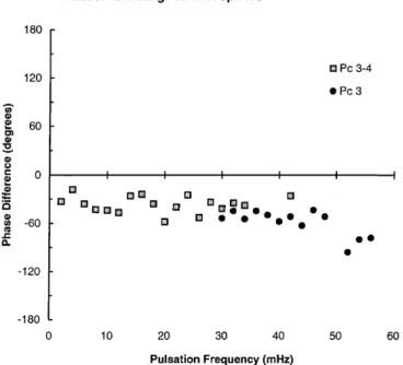 Fig. 7. Phase dierence between Doppler shift oscillations and EW component magnetic pulsations as a function of pulsation frequency, for Pc 3-4 events (squares) and regular Pc 3 (solid circles)