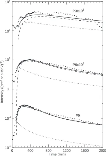 Fig. 3. Observed (GOES-6) and calculated pre-shock count rates of the 22 October 1989 SEP event in proton channels P3, P6 and P9