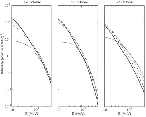 Fig. 8. Deconvolved proton spectra at the Earth orbit for the CME-associated events of 19, 22 and 24 October at the moments t  300 min (thin solid line), t  600 min (dotted line), t  900 min (dashed line) and t  1200 min (thick solid line)