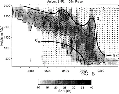 Fig. 9. Two-dimensional ¯ow ®eld relative to motion of the gravity current derived from the Amber, Oklahoma, UHF wind pro®ler for 0100±0515 UTC 17 April, 1991, and signal-to-noise ratio from the vertical beam