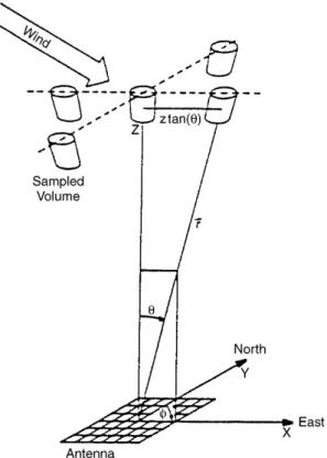 Fig. 10. Illustration of the Doppler-beam-swinging (DBS) technique for wind measurements with a ®ve-beam radar