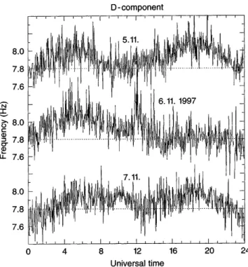 Fig. 4. Variations of the ®rst Schumann resonance frequency on 5, 6, and 7 November, 1997 in the tenth channel