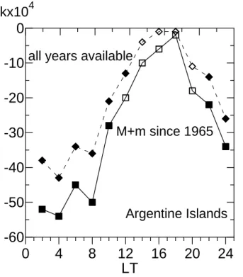 Fig. 1. Value of the foF2 trend k at the Argentine Islands versus local time. Filled diamonds and rectangles show the data significant at the 95% level, according to the Fisher criterion, except for the 0000–1000 LT interval for all years (diamonds) where 