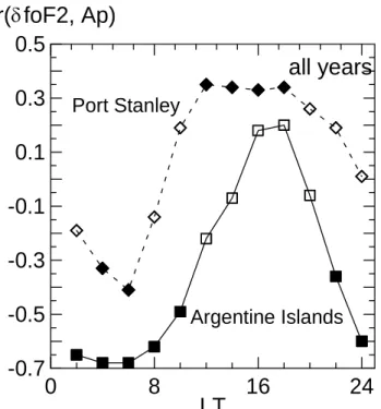 Fig. 7. Diurnal variations of the correlation coefficient r(δfoF2, Ap 12 ) for the two stations