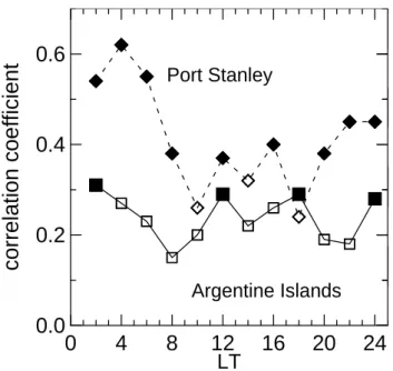 Fig. 8. Diurnal variations of the correlation coefficient r (δhmF2, Ap 12 ) for the two stations