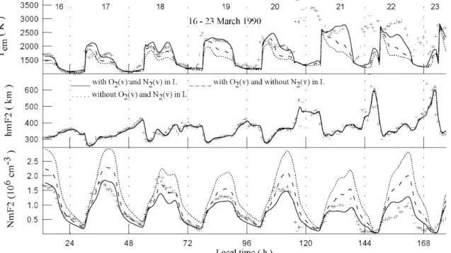 Fig. 4. Observed (crosses) and calculated (lines) NmF2 (bottom panel), hmF2 (middle panel), and the electron temperature, T em , at the F2 peak altitude (top panel) above Millstone Hill for the magnetically quiet and disturbed period 16±23 March, 1990