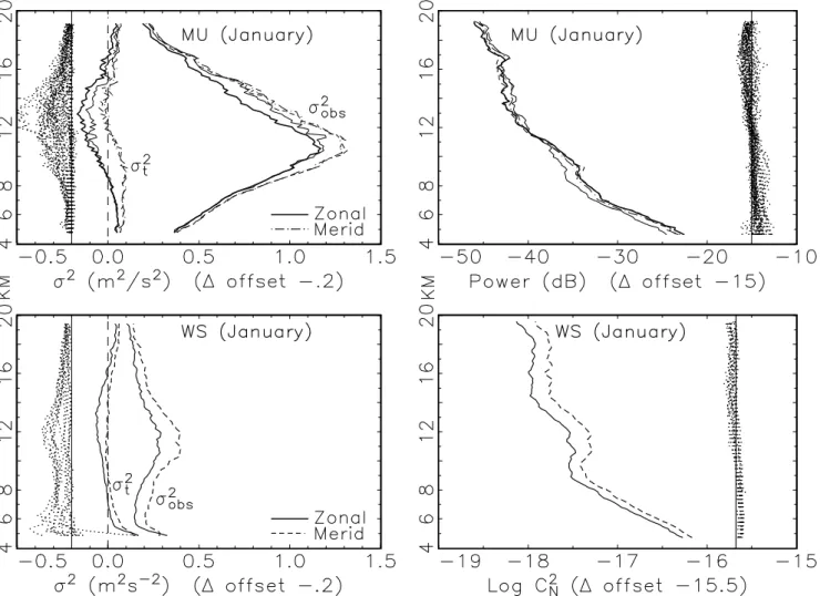 Fig. 1. Vertical profiles of the median spectral width (left) and returned power (right) for MU (upper) and WS (lower) during January