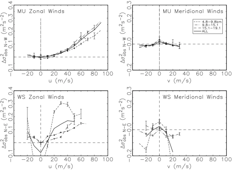 Fig. 2. Differences in σ obs 2 values between the meridional and zonal beams for the prevailing zonal (meridional) flow in the left (right) panels for MU (upper) and WS (lower)