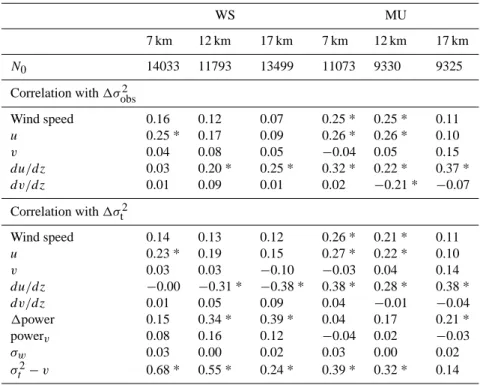 Table 1. Coefficients of correlation of 1σ obs 2 and 1σ t 2 (meridional plane minus zonal plane) with other variables measured by the VHF radars at MU and WS