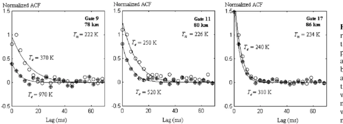 Fig. 4. The measured average electron temperatures during heating- heating-on (crossed balls) and heating-o (open balls) periods in comparisheating-on to the modeled heating eect (dashed line)