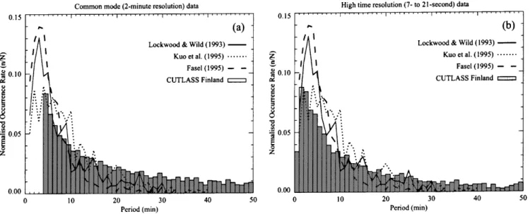 Fig. 7. The IMF Y and Z dependence for all PIF intervals with a clear IMF orientation that were used to deduce the occurrence rate of the transient ¯ow periodicities used to deduce the distribution in Fig