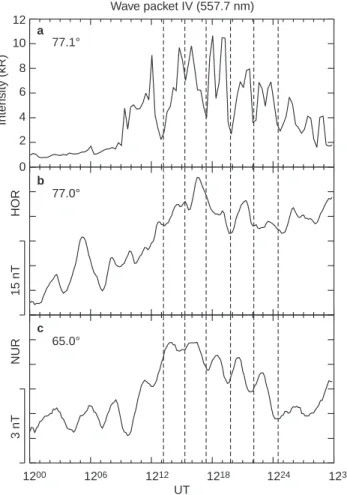 Fig. 8. a Time series of the green line optical intensity at a geographic latitude of 77.1° observed during wave packet IV.