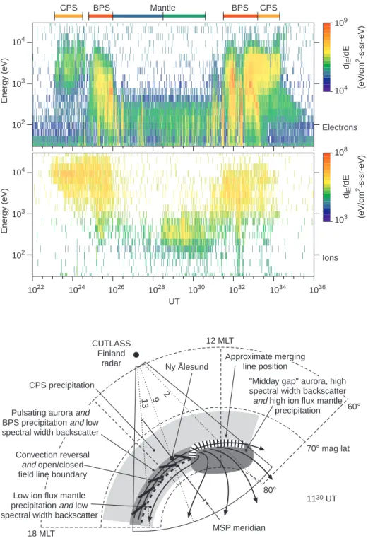 Fig. 4. Ion and electron spectrograms from the overpass of DMSP F13.  Re-gions of CPS, BPS and mantle  precipita-tion are indicated at the top of the ®gure, in orange, red and blue/green,  respective-ly