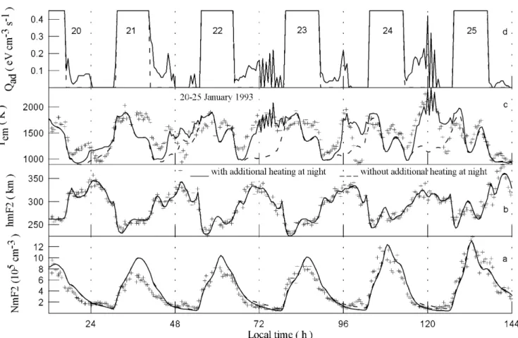Fig. 5. Observed (crosses) and calculated (lines) NmF2 (bottom panel), and hmF2 (middle panel) at the F2 peak altitude above Millstone Hill for the magnetically quiet and disturbed period 20±25 January, 1993, for two models of additional heating of electro