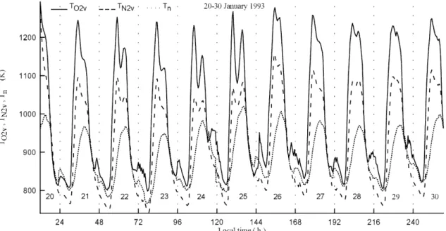Fig. 7. The time variations of the vibrational temperatures of O 2
