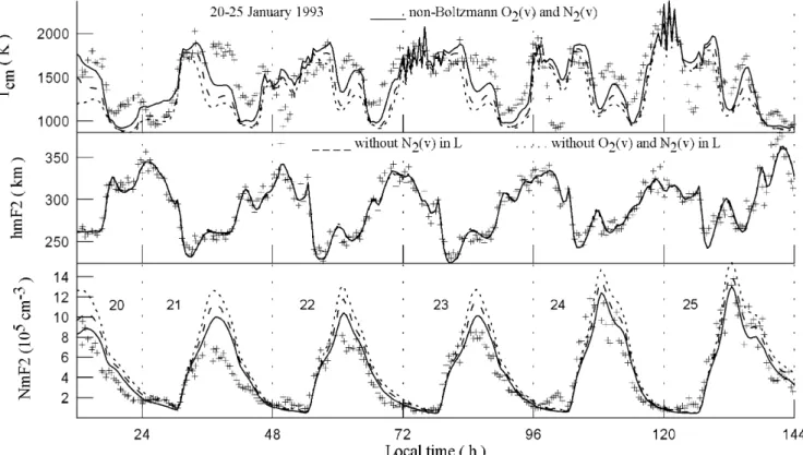 Fig. 8. Observed (crosses) and calculated (lines) NmF2 (bottom panel), hmF2 (middle panel), and the electron temperature, T em , at the F2 peak altitude (top panel) above Millstone Hill for the magnetically quiet and disturbed period 20±25 January, 1993