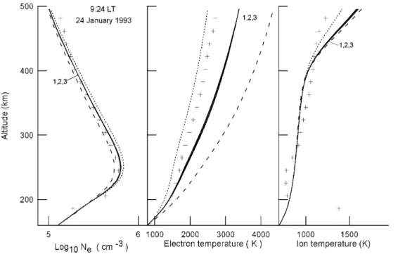 Fig. 2. Altitude pro®les of the measured (crosses) and modelled (line) electron densities (left  pan-el), electron temperatures (middle panel), and ion temperatures (right panel) above Millstone Hill at 9:24 LT (14:23 UT) on 24 January, 1993