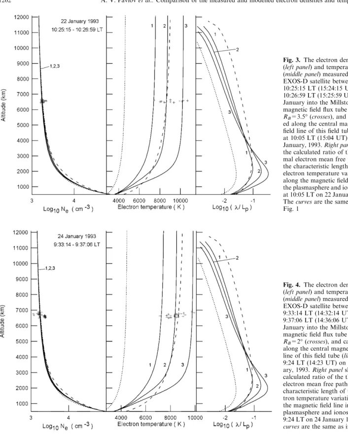 Fig. 3. The electron densities (left panel) and temperatures (middle panel) measured by the EXOS-D satellite between 10:25:15 LT (15:24:15 UT) and 10:26:59 LT (15:25:59 UT) on 22 January into the Millstone Hill magnetic ®eld ¯ux tube with R B =3.5° (crosse