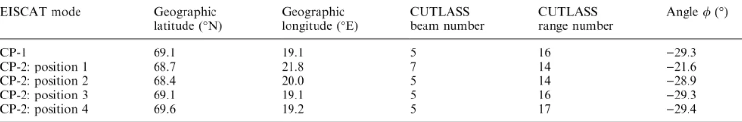 Table 1. Location of the F-region tristatic volume for EISCAT CP- CP-1 and the four pointing directions of CP-2, in terms of both geographic co-ordinates and position within the CUTLASS Finland