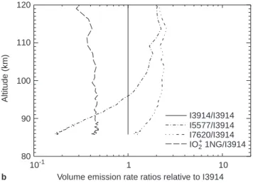 Fig. 4. a Optical emission rates relative to I(3914 AÊ) for normal [NO] and a 50 keV monoenergetic electron spectrum