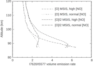 Fig. 5. Modelled (7620 AÊ)/(5577 AÊ) emission ratios for normal and high [NO], 50 keV monoenergetic electron spectrum, and for MSIS [O] and MSIS [O]/2