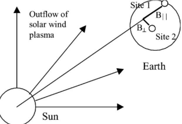 Fig. 1. Schematic diagram of a two-station observation of interplan- interplan-etary scintillation, viewed from the direction of the radio source (normally a Quasar)