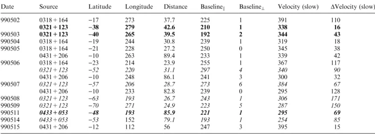 Table 2. EISCAT IPS observations during the slow wind velocity study interval. Latitudes given are heliocentric, longitudes are Carrington and distances are in solar radii: these co-ordinates are given for the point of closest approach of the IPS ray-path 