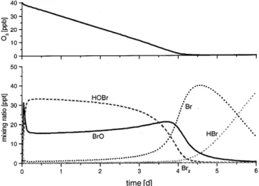 Table 2. Reactions used in the model calculation