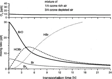 Fig. 14. Model calculation: time dependent development of O 3 and bromine compounds for a mixed airmass and no heterogeneous chemistry