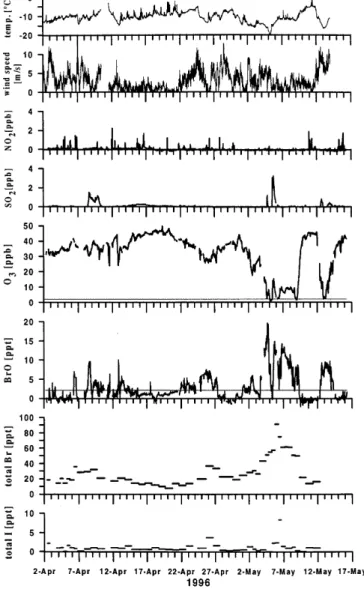Fig. 6. ARCTOC 1996: all data of NO 2 , SO 2 , O 3 and BrO measured by DOAS during the campaign together with temperature and wind speed at Zeppelin station (ARCTOC, 1997)