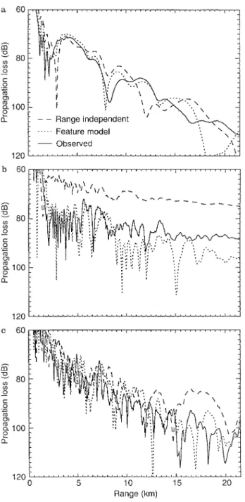 Table 2a quantifies the above results. Rms differences in propagation loss over the whole field are shown relative to the observed case, for the feature-model and the  range-independent fields