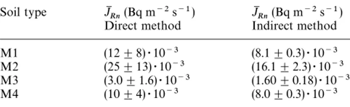 Table 11. The average 222 Rn fluxes by indirect and direct method Soil type J M Rn (Bq m ~2 s ~1 ) JM Rn (Bq m ~2 s ~1 )