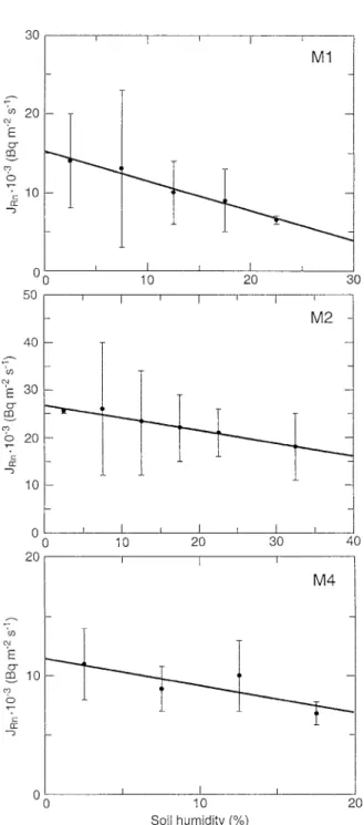 Fig. 2. Variations in 222 Rn release with respect to soil humidity