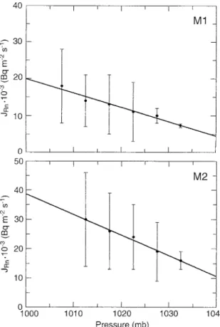 Fig. 3. Relation between 222 Rn release and thermal soil gradient for soils M1 and M2