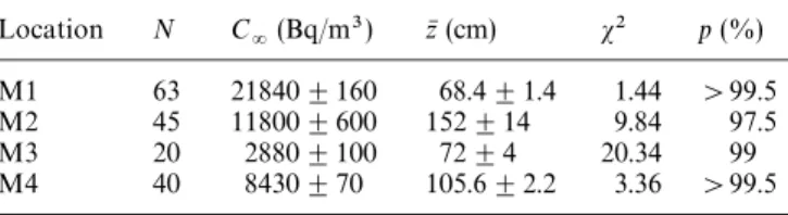 Table 8. Fitting results of 222 Rn concentration profiles in air soil Location N C = (Bq/m 3 ) zN (cm) s2 p (%) M1 63 21840 $ 160 68.4 $ 1.4 1.44 ' 99.5 M2 45 11800 $ 600 152 $ 14 9.84 97.5 M3 20 2880 $ 100 72 $ 4 20.34 99 M4 40 8430 $ 70 105.6 $ 2.2 3.36 