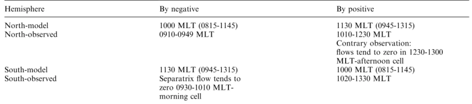 Table 1 shows the location of the 0 kV potential line at 70° latitude in the Heppner and Maynard (1987) models DE and BC