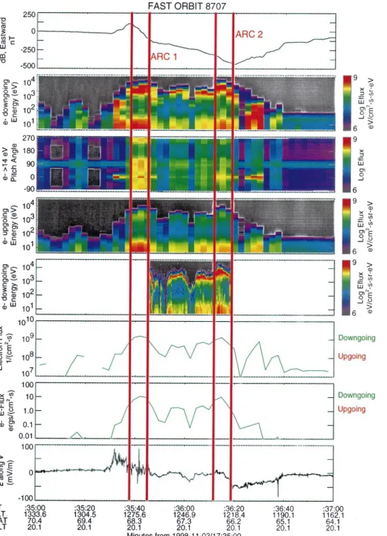 Fig. 2. FAST data for 19981103, 17:35±17:37 UT. Panels from top to bottom are numbered from 1 to 8