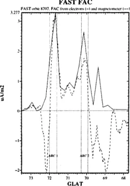Fig. 3. FACs determined from FAST magnetic ®eld and particle data plotted versus geographic latitude
