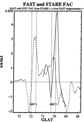 Fig. 10. The FAC determined from STARE and ground magneto- magneto-meters by the method of characteristics (solid line) is compared here with the FAC determined from FAST magnetometer (dashed line).