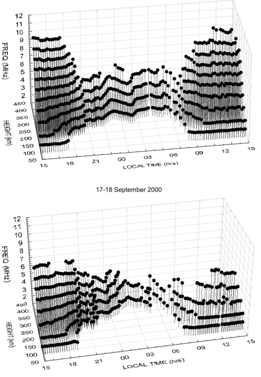 Fig. 7. The 3-D plot of the height vari- vari-ation for plasma frequencies 2–12 MHz versus the local time for the night hours between 17 and 18 September 2000.