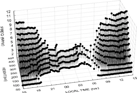 Fig. 8. The 3-D plot of the height vari- vari-ation for plasma frequencies 2–12 MHz versus the local time for the night hours between 12 and 13 October 2000