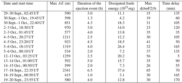 Table 1. Summary of the auroral oval energy injection events in conjunction with the ionospheric height enhancements at middle latitudes