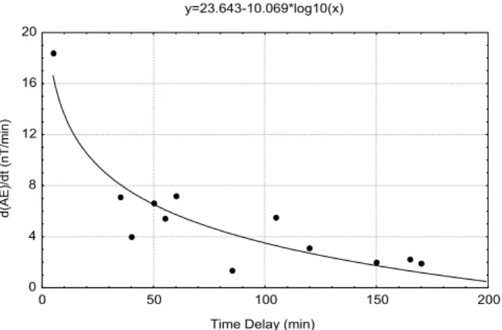 Fig. 11. (a) The maximum d(hmF2)% variation versus the dissi- dissi-pated Joule energy in the aurora causing the F2 uplifting event