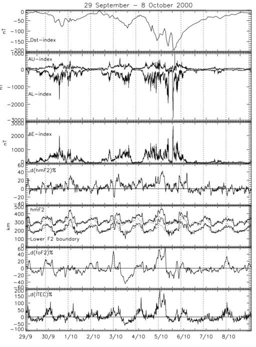 Fig. 1. The overview plot that describes the ionospheric conditions over Athens in response to  geomag-netically disturbed conditions recorded from 29 September to 8 October 2000 are presented