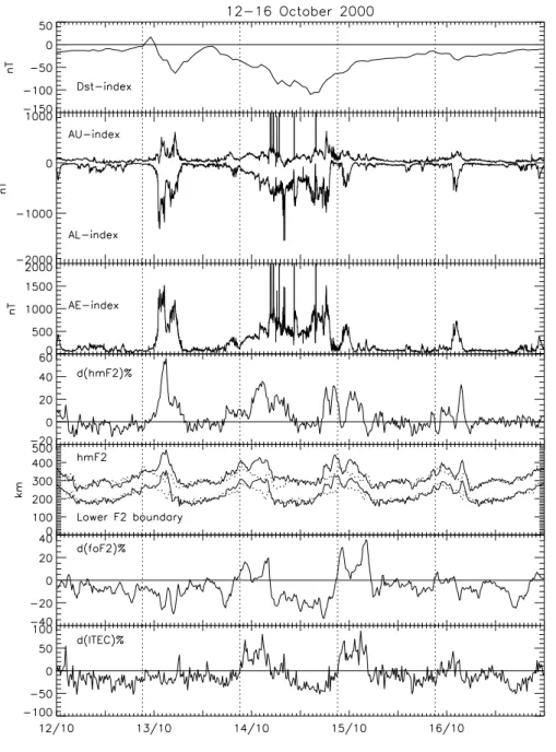 Fig. 2. Same as Fig. 1 for the interval 12–16 October 2000.