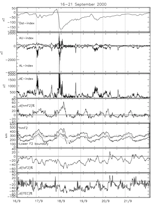 Fig. 3. Same as Fig. 1 for the interval 16–21 September 2000.