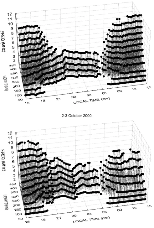 Fig. 4. The 3-D plot of the height vari- vari-ation for plasma frequencies 2–12 MHz versus the local time for the night hours between 20 and 21 October 2000
