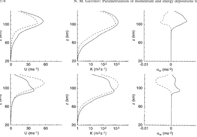 Figure 6 shows that IGWs with large horizontal phase speed are less in¯uenced by stratospheric winds.