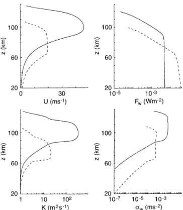 Figure 1 shows the vertical pro®les of amplitudes and values of K produced by IGW harmonic propagated from tropospheric hydrodynamic source in an  isother-mal windless atmosphere for dierent mechanisms producing turbulence in the atmosphere by IGWs